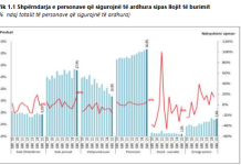 Vrojtimi i BSH-së: 3,9% më shumë familjarë me të ardhura nga puna