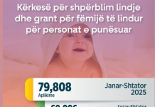 Rritje 15,5% e aplikimeve online për shpërblimet e lindjes dhe grantet për fëmijë