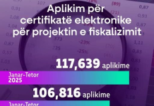 117.639 biznese aplikuan për Certifikatë Elektronike gjatë janar–tetor 2025