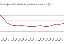 Çmimet po rriten ngadalë, inflacioni 2,3% në tetor