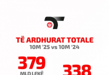 Tatimet, të ardhurat u rritën me 13,1% në tetor