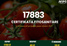 Mbi 17 mijë certifikata fitosanitare për rritjen e sigurisë ushqimore