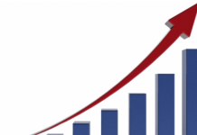 Besimi në ekonomi u rrit me 1,9% në tetor