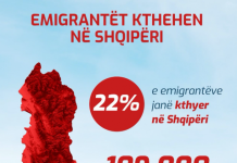 INSTAT: 22% e emigrantëve shqiptarë janë rikthyer në vend
