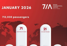 Rinas , Milano dhe Londra destinacionet më të kërkuara