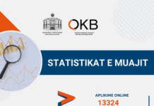 Mbi 2 mijë biznese të reja në shkurt 2026, rritje e aplikimeve në QKB