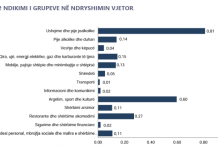 Inflacioni sipas standardeve të BE-së, 2,5% në shkurt