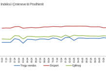 Mobiljet dhe farmaceutika rrisin çmimet e prodhimit në tremujorin e katërt 2025