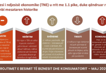 BSH: Treguesi i besimit në ekonomi u rrit në maj